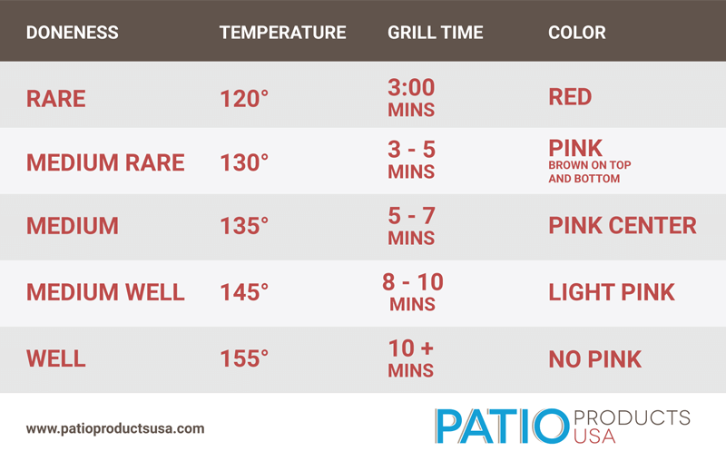 cooking times to grill a steak in minutes