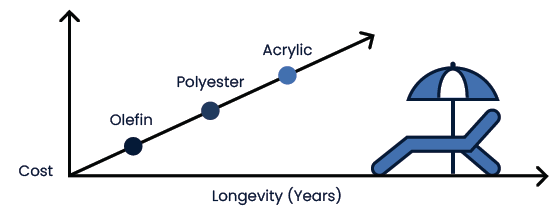 graph of fabric longevity relative to price
