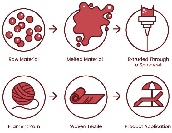graph showing synthetic fabric process from raw material to fabric