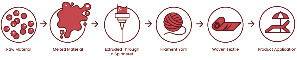graph showing synthetic fabric process