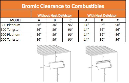 Clearance to Combustibles