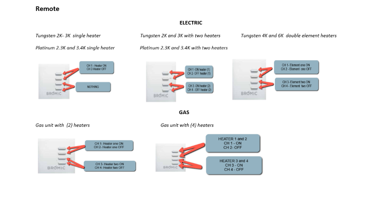 Bromic Control Examples