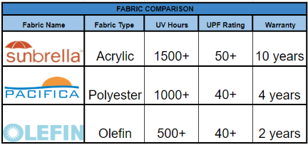 Fabric Information